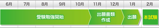 2月初旬の入試の場合